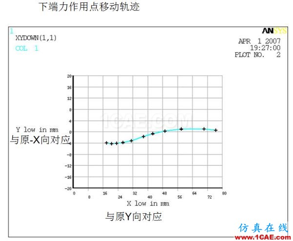 案例分享 | 汽車懸架S型彈簧設計ansys培訓課程圖片4