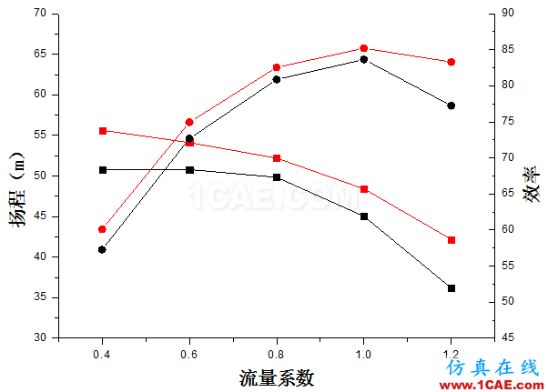 【技術貼】如何才能快速設計出一款低成本、高性能的離心泵產品？Pumplinx流體分析圖片14