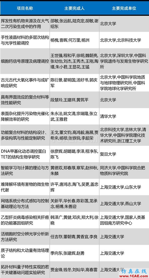 2016年度高等學(xué)?？茖W(xué)研究優(yōu)秀成果獎(科學(xué)技術(shù))獎勵(lì)決定發(fā)布圖片5