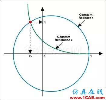 怎么看“史密斯圓圖” Smith chart?HFSS分析圖片38