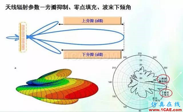 天線知識詳解：天線原理、天線指標測試HFSS培訓課程圖片17