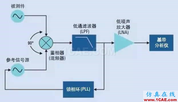 信號測試基礎：相位噪聲的含義和主要測量方法Actran分析圖片4