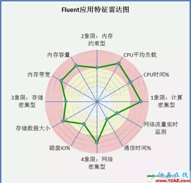 如何提升CAE/CFD的高性能計算應用效率？fluent圖片7