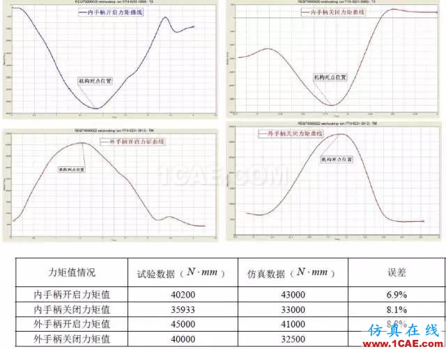 案例-基于HyperWorks的艙門機構多體動力學分析和優化-復合材料hypermesh學習資料圖片16