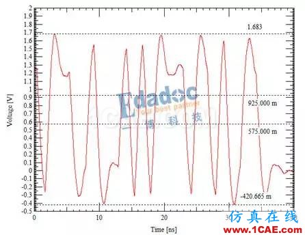 DDR信號完整性仿真介紹(二)【轉發】ansys hfss圖片3