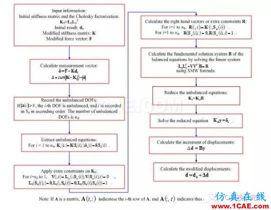 針對精確的形狀和邊界修改的高精高效等幾何重分析ansys培訓課程圖片2
