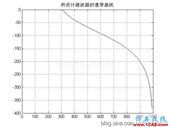 [轉載]分享matlab程序之——濾波器篇(高通,低通)