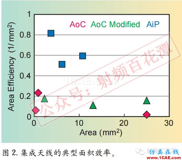 毫米波電路與天線的3D集成和封裝:新機(jī)遇與挑戰(zhàn)HFSS結(jié)果圖片2