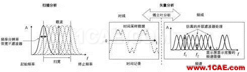 技術牛人詳解矢量信號分析儀原理（真的很經典）ansysem仿真分析圖片2