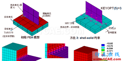 ANSYS 中 MPC 的應用 (1) (翻譯資料) - flydream - dream5568@126 的博客 ANSYS 中 MPC 的應用 (2) - htbbzzg - htbbzzg的博客