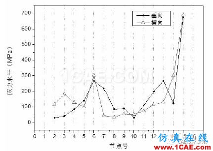 典型船舶管道系統沖擊響應分析【轉發】ansys圖片2