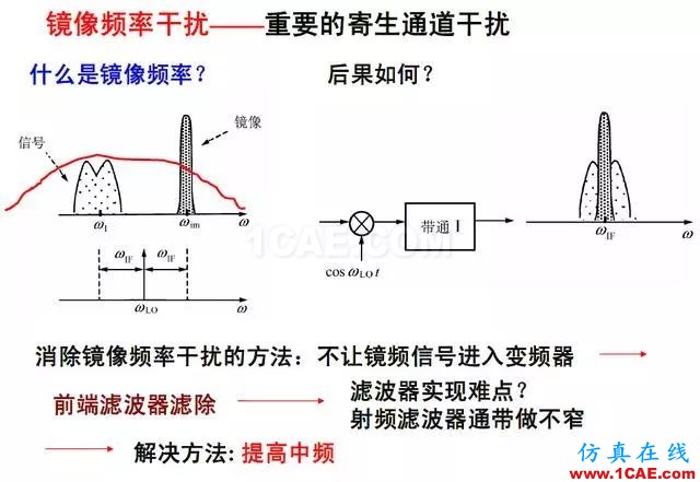射頻電路:發送、接收機結構解析HFSS分析案例圖片12