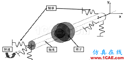 多彩的有限元世界—轉子動力學ansys仿真分析圖片3