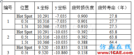 大型海上結構疲勞、金屬塑性成形的仿真極具難度，看看Cheng的作品，一個注重仿真比對實際的達人ansys分析案例圖片3