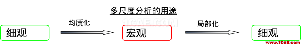 多尺度算法在增材點陣結構仿真分析中的應用(上篇)ansys workbanch圖片4