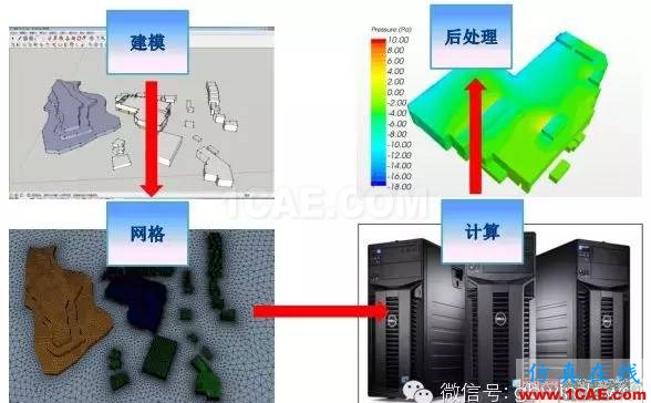 【微信講堂】CFD在建筑環(huán)境領(lǐng)域的實踐與研究(綠建之窗微信群15年2月5日綠建之窗第27期講座) 【微信講堂】CFD在建筑環(huán)境領(lǐng)域的實踐與研究(綠建之窗微信群15年2月5日綠建之窗第27期講座)fluent培訓(xùn)課程圖片3