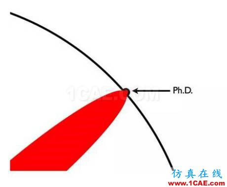 本科、碩士和博士到底有什么區別？ansys培訓的效果圖片12