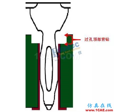 連接器過孔之性能提升終極篇【轉發】HFSS分析圖片4