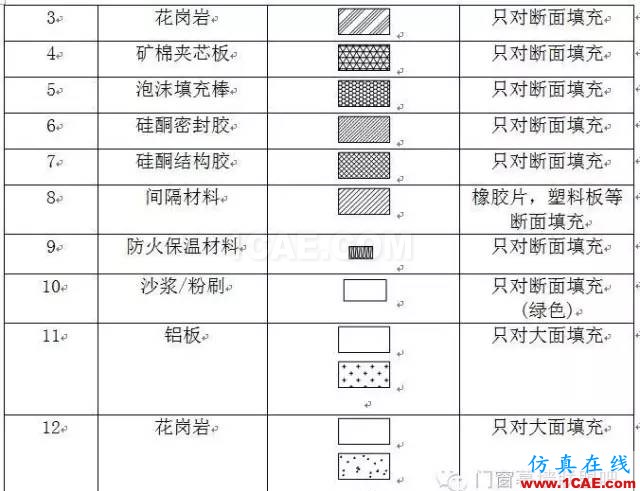 【AutoCAD教程】幕墻設(shè)計(jì)制圖標(biāo)準(zhǔn)!幕墻設(shè)計(jì)師必備資料!AutoCAD分析案例圖片2