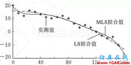 你每天使用的有限元軟件的結果正確么?【轉發】ansys分析圖片4