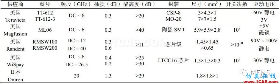 RF MEMS國內外現狀及發展趨勢HFSS分析圖片7