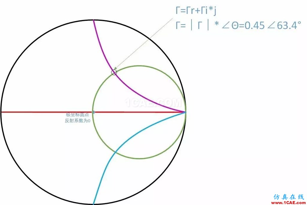怎么看“史密斯圓圖” Smith chart?HFSS分析圖片39