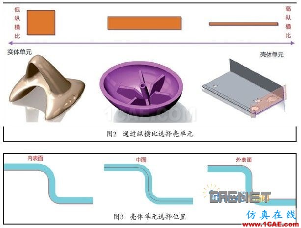 殼體單元網格的產品建模策略ansys培訓的效果圖片2