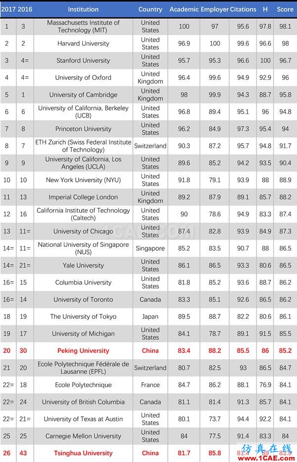 2017年QS世界大學專業排名發布，涵蓋46個學科圖片29