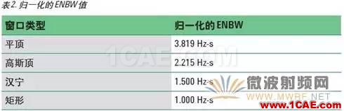 技術牛人詳解矢量信號分析儀原理（真的很經典）ansysem技術圖片8