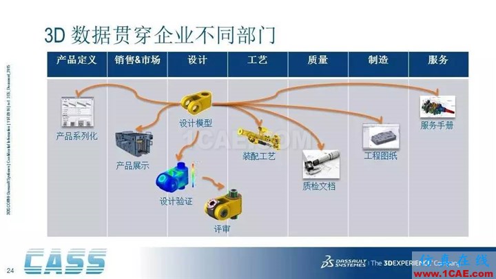 SOLIDWORKS PDM - 3D數字化研發管理平臺的核心系統solidworks simulation學習資料圖片24