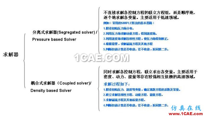 FLUENT中的求解器、算法和離散方法 FLUENT中的求解器、算法和離散方法