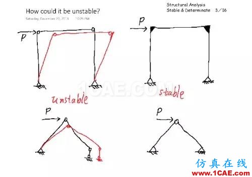 96feef0f6cd561c6839967a39d19a1fc_b.jpg 結構分析:穩定與靜定判斷cae-fea-theory圖片2
