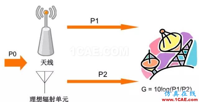 天線基礎(chǔ)知識普及(轉(zhuǎn)載)HFSS培訓(xùn)的效果圖片34