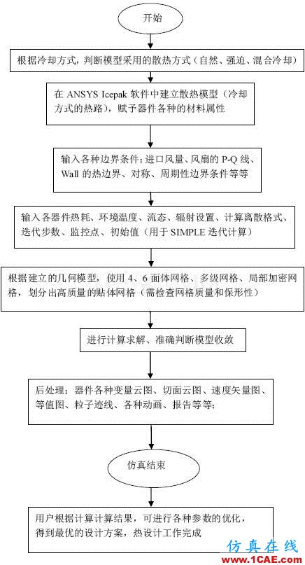 應用 | ANSYS Icepak-LED燈具散熱ansys分析案例圖片3