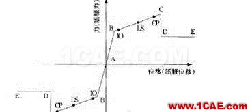 三維鋼筋混凝土框架結構的靜力彈塑性分析ansys分析圖片5
