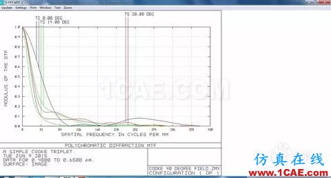 ZEMAX中不同MTF計算方法的分析zemax光學技術圖片2