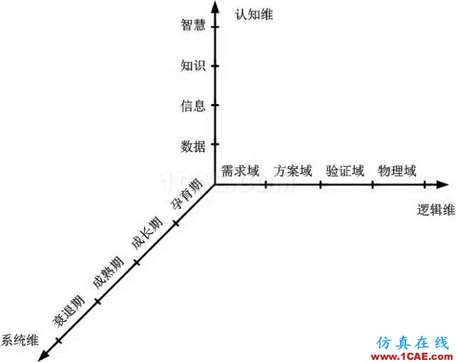 深度好文 | 從霍爾模型這一技術系統的發展進化看傳統系統工程到現代系統工程的演變機械設計技術圖片9