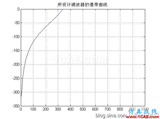 [轉載]分享matlab程序之——濾波器篇(高通,低通)