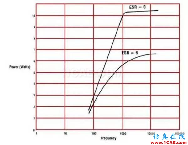 PCB課堂：電容的ESR知識(shí)匯總-PI仿真必學(xué)基礎(chǔ)知識(shí)ansysem仿真分析圖片5