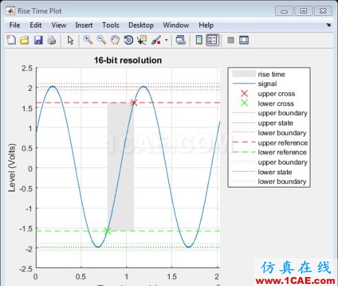 MATLAB-使用信號處理工具箱分析PicoScope 數據