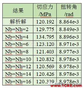 ANSYS分析-感知結構概念:矩形截面的扭轉效應【轉發】ansys分析圖片3