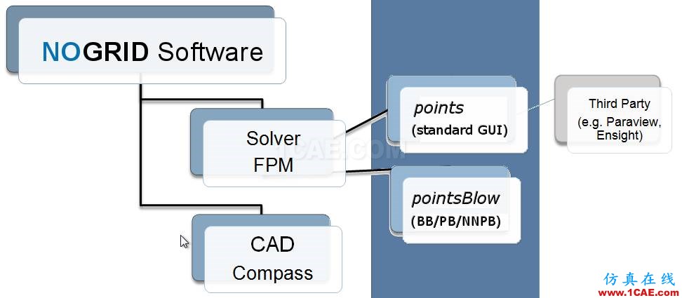 無網格計算流體力學軟件NoGrid Points介紹fluent仿真分析圖片2