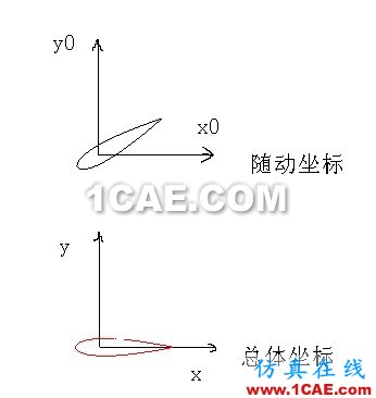 CFX動網格:0018的震蕩 CFX動網格:0018的震蕩