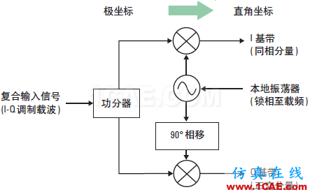 技術牛人詳解：矢量調制分析基礎（經典收藏版）ansysem分析案例圖片5