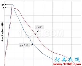 汽車魔術:高級非線性仿真應用ansys培訓課程圖片16