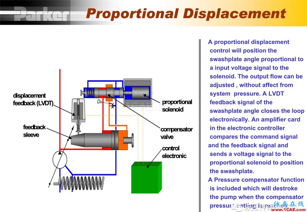 Parker變量柱塞泵詳盡培訓資料cae-pumplinx圖片60