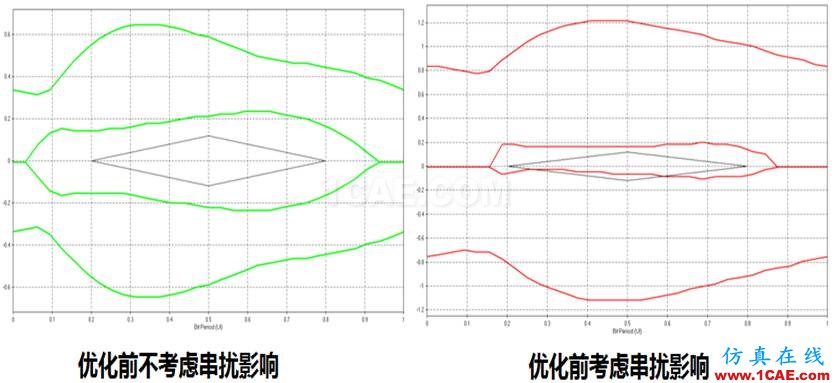 繼續來找茬之串擾案例分解（連載六）HFSS分析案例圖片4