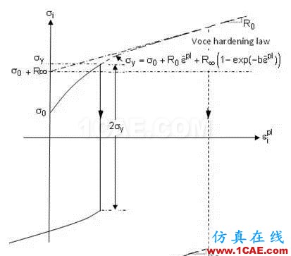 如何理解ANSYS彈塑性分析中的強(qiáng)化模型ansys培訓(xùn)課程圖片3