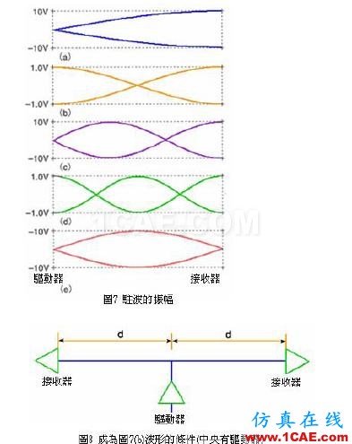 電路發生共振的原因和害處ansysem學習資料圖片2