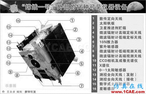如何解決航天器天線集合的EMC問題HFSS培訓課程圖片2